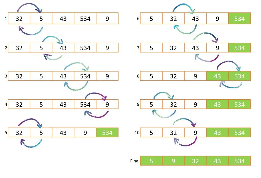 Bubble Sort Algorithm in Python - Shiksha Online