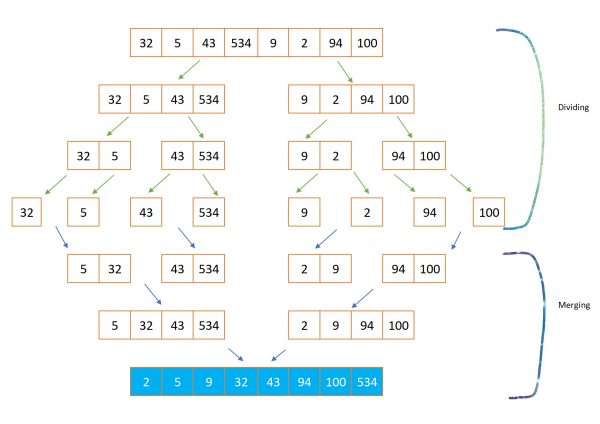 Merge Sort Algorithm (Python Code) | HolyPython.com
